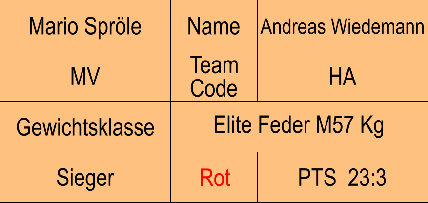 Name MV HA Andreas Wiedemann PTS  23:3 Mario Sprle Sieger Rot Gewichtsklasse Elite Feder M57 Kg Team Code