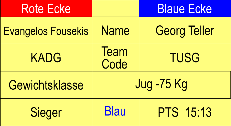 Rote Ecke Blaue Ecke Name Team Code KADG TUSG Georg Teller Jug -75 Kg  PTS  15:13 Evangelos Fousekis Sieger Blau Gewichtsklasse