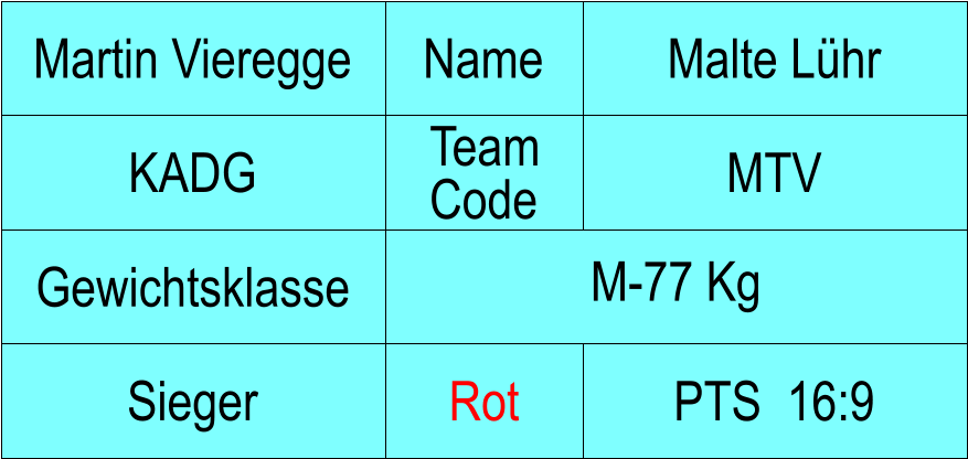 Name KADG MTV Malte Lhr PTS  16:9 Martin Vieregge Sieger  Rot M-77 Kg Gewichtsklasse Team Code