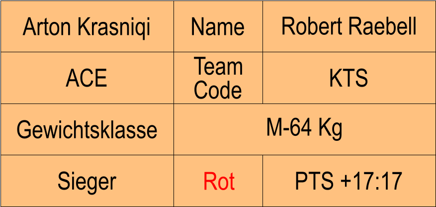 Name ACE KTS Robert Raebell PTS +17:17 Arton Krasniqi Sieger Rot Gewichtsklasse M-64 Kg Team Code