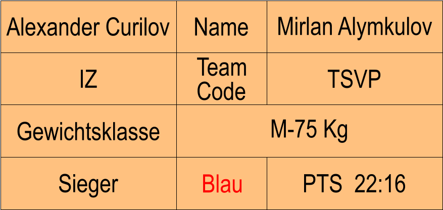 Name IZ TSVP Mirlan Alymkulov PTS  22:16 Alexander Curilov Sieger Blau Gewichtsklasse M-75 Kg Team Code