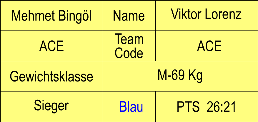 Name ACE Blau Sieger Gewichtsklasse M-69 Kg Mehmet Bingl Viktor Lorenz ACE Team Code PTS  26:21