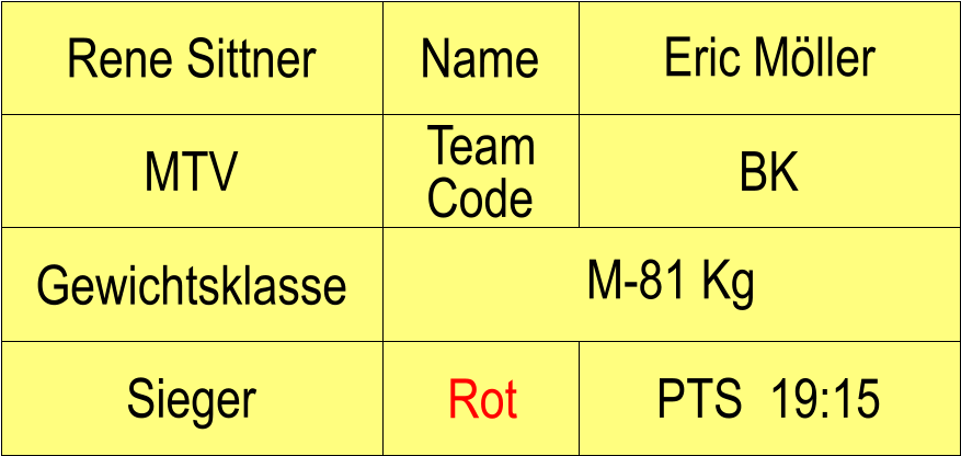 Name MTV BK Eric Mller PTS  19:15 Rene Sittner Sieger Rot Gewichtsklasse M-81 Kg Team Code