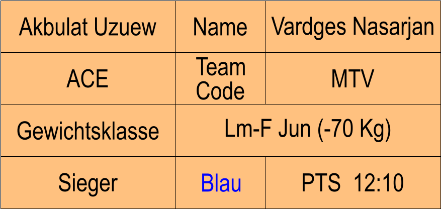 Name ACE MTV Vardges Nasarjan PTS  12:10 Akbulat Uzuew Sieger Blau Gewichtsklasse Lm-F Jun (-70 Kg) Team Code