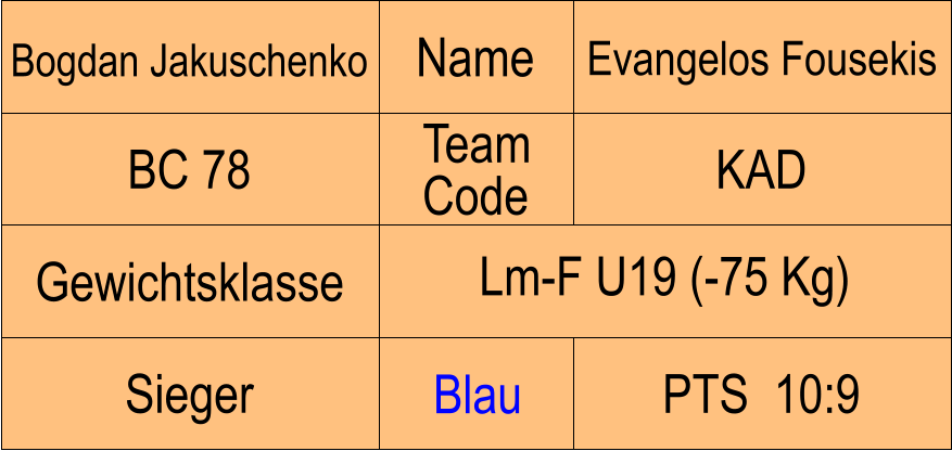 Name BC 78 KAD Evangelos Fousekis PTS  10:9 Bogdan Jakuschenko Sieger Blau Gewichtsklasse Lm-F U19 (-75 Kg) Team Code