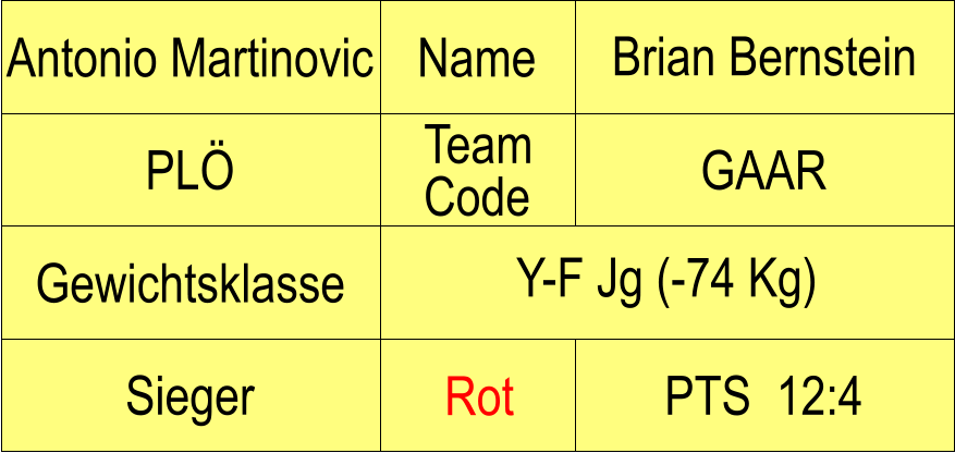 Name PL GAAR Brian Bernstein PTS  12:4 Antonio Martinovic Sieger Rot Gewichtsklasse Y-F Jg (-74 Kg) Team Code