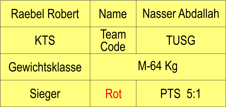 Name KTS TUSG Nasser Abdallah PTS  5:1 Raebel Robert Sieger Rot Gewichtsklasse M-64 Kg Team Code