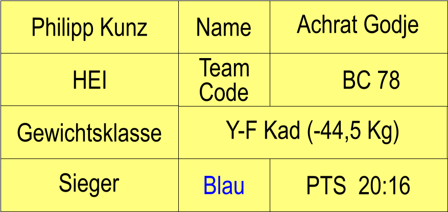 Name BC 78 PTS  20:16 Blau Sieger Gewichtsklasse Y-F Kad (-44,5 Kg) Philipp Kunz Achrat Godje HEI Team Code