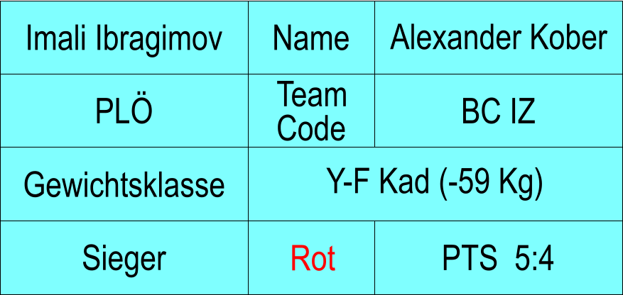 Name PL BC IZ Alexander Kober PTS  5:4 Imali Ibragimov Sieger Rot Gewichtsklasse Y-F Kad (-59 Kg) Team Code