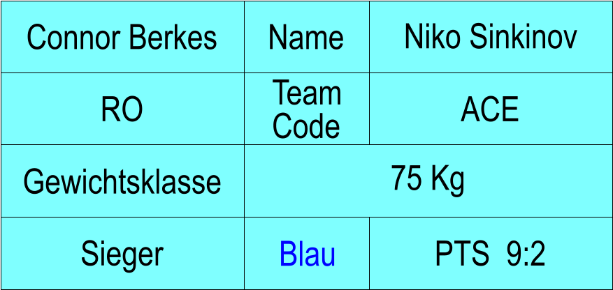 Name RO ACE Niko Sinkinov PTS  9:2 Connor Berkes Sieger Blau Gewichtsklasse 75 Kg Team Code