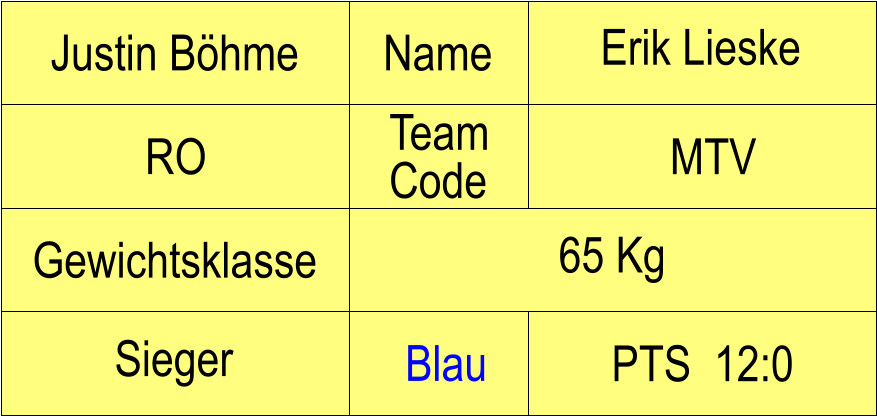 Name MTV Blau Sieger Gewichtsklasse 65 Kg Justin Bhme Erik Lieske RO Team Code PTS  12:0