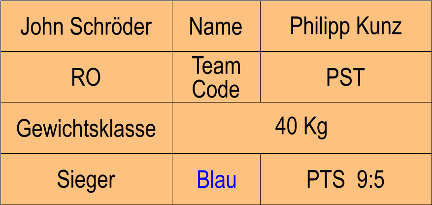 Name RO PST Philipp Kunz PTS  9:5 John Schrder Sieger Blau Gewichtsklasse 40 Kg Team Code