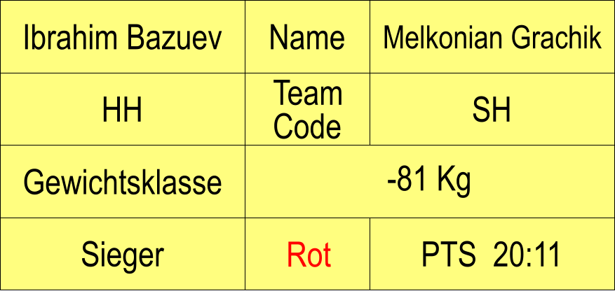 Name HH SH Melkonian Grachik PTS  20:11 Ibrahim Bazuev Sieger Rot Gewichtsklasse -81 Kg Team Code