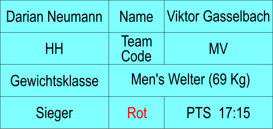 Name HH MV Viktor Gasselbach PTS  17:15 Darian Neumann Sieger Rot Gewichtsklasse Men's Welter (69 Kg) Team Code