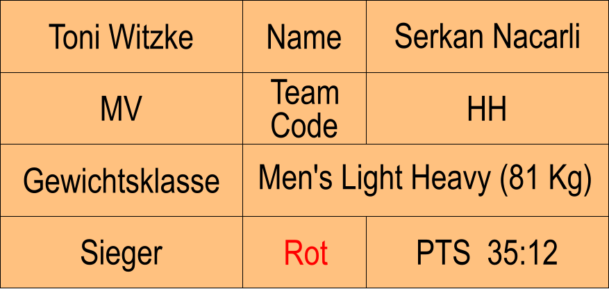 Name MV HH Serkan Nacarli PTS  35:12 Toni Witzke Sieger Rot Gewichtsklasse Men's Light Heavy (81 Kg) Team Code