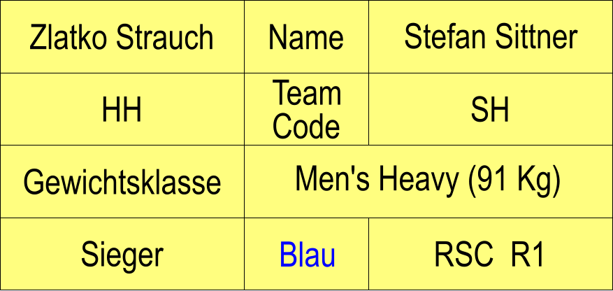 Name HH SH Stefan Sittner RSC  R1 Zlatko Strauch Sieger Blau Gewichtsklasse Men's Heavy (91 Kg) Team Code