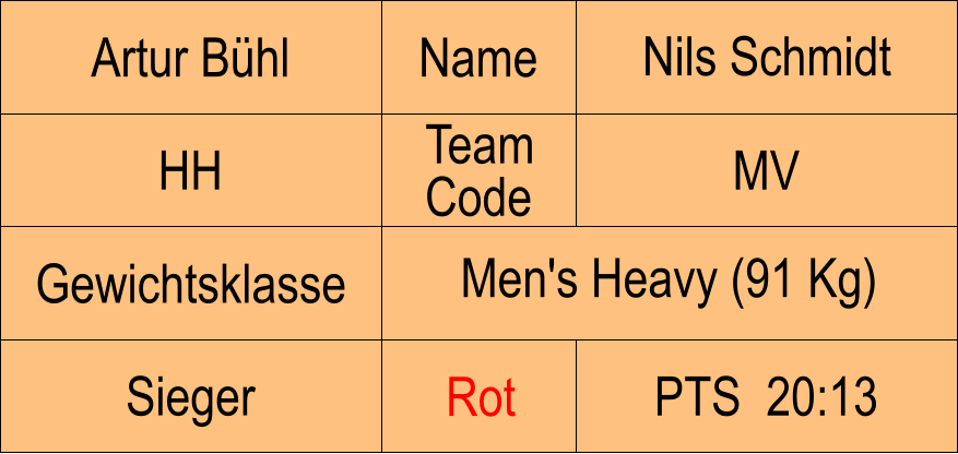 Name HH MV Nils Schmidt PTS  20:13 Artur Bhl Sieger Rot Gewichtsklasse Men's Heavy (91 Kg) Team Code