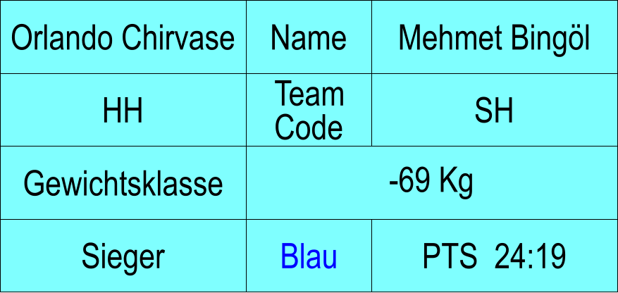 Name HH SH Mehmet Bingl PTS  24:19 Orlando Chirvase Sieger  Blau -69 Kg Gewichtsklasse Team Code