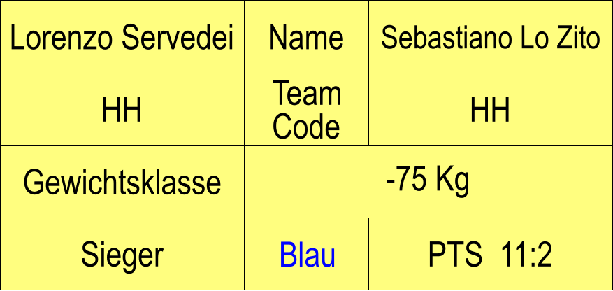 Name HH HH Sebastiano Lo Zito PTS  11:2 Lorenzo Servedei Sieger Blau Gewichtsklasse -75 Kg Team Code