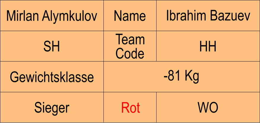 Name SH HH Ibrahim Bazuev WO Mirlan Alymkulov Sieger Rot Gewichtsklasse -81 Kg Team Code