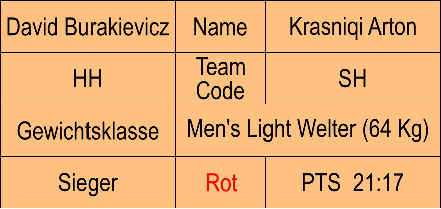 Name HH SH Krasniqi Arton PTS  21:17 David Burakievicz Sieger Rot Gewichtsklasse Men's Light Welter (64 Kg) Team Code