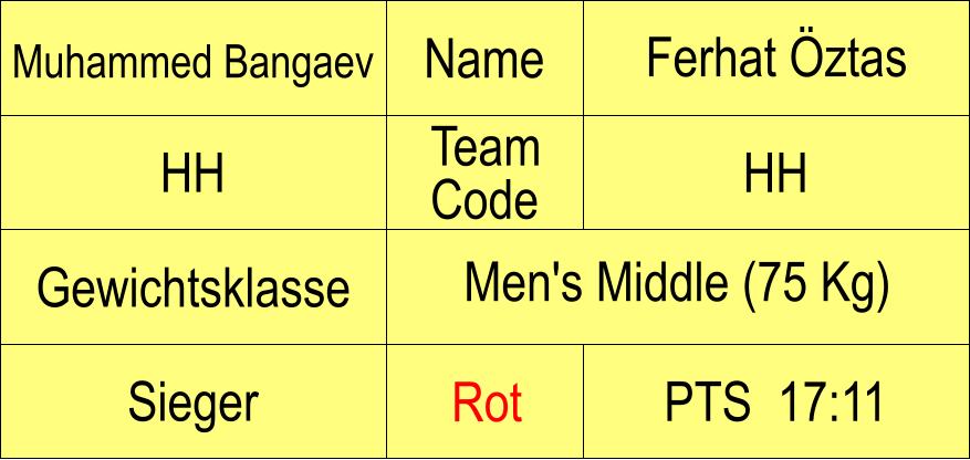 Name HH HH Ferhat ztas PTS  17:11 Muhammed Bangaev Sieger Rot Gewichtsklasse Men's Middle (75 Kg) Team Code