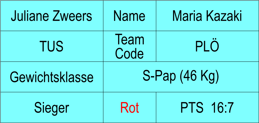 Name TUS PL Maria Kazaki PTS  16:7 Juliane Zweers Sieger  Rot S-Pap (46 Kg) Gewichtsklasse Team Code