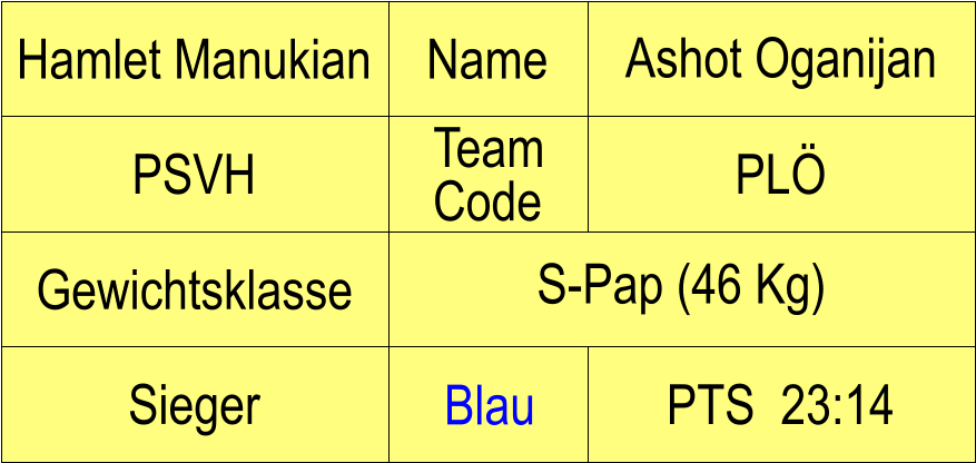 Name PSVH PL Ashot Oganijan PTS  23:14 Hamlet Manukian Sieger Blau Gewichtsklasse S-Pap (46 Kg) Team Code