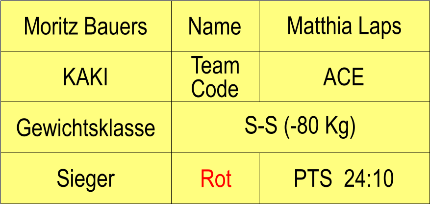 Name KAKI ACE Matthia Laps PTS  24:10 Moritz Bauers Sieger Rot Gewichtsklasse S-S (-80 Kg) Team Code