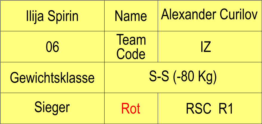 Name IZ Rot Sieger Gewichtsklasse S-S (-80 Kg) Ilija Spirin Alexander Curilov 06 Team Code RSC  R1