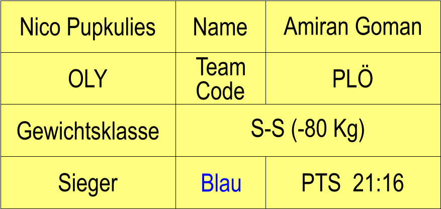 Name OLY PL Amiran Goman PTS  21:16 Nico Pupkulies Sieger Blau Gewichtsklasse S-S (-80 Kg) Team Code