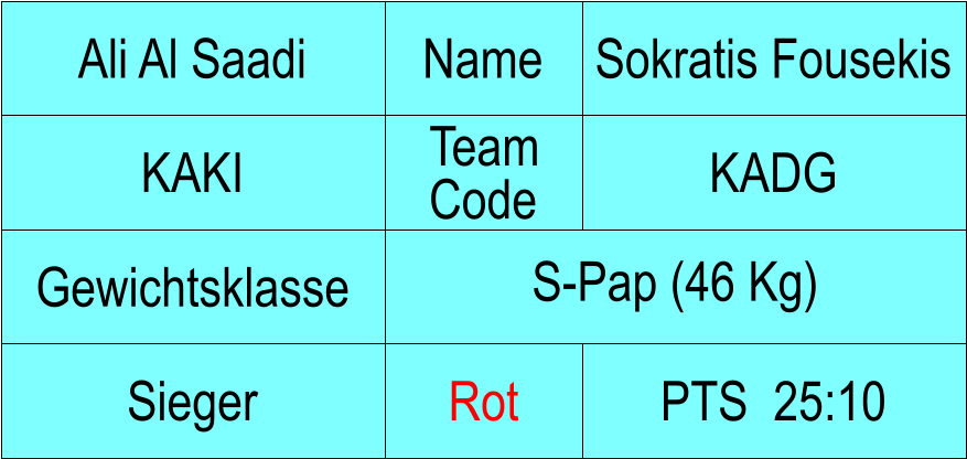 Name KAKI KADG Sokratis Fousekis PTS  25:10 Ali Al Saadi Sieger  Rot S-Pap (46 Kg) Gewichtsklasse Team Code