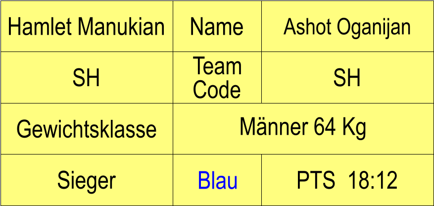 Name SH SH Ashot Oganijan PTS  18:12 Hamlet Manukian Sieger Blau Gewichtsklasse Mnner 64 Kg Team Code