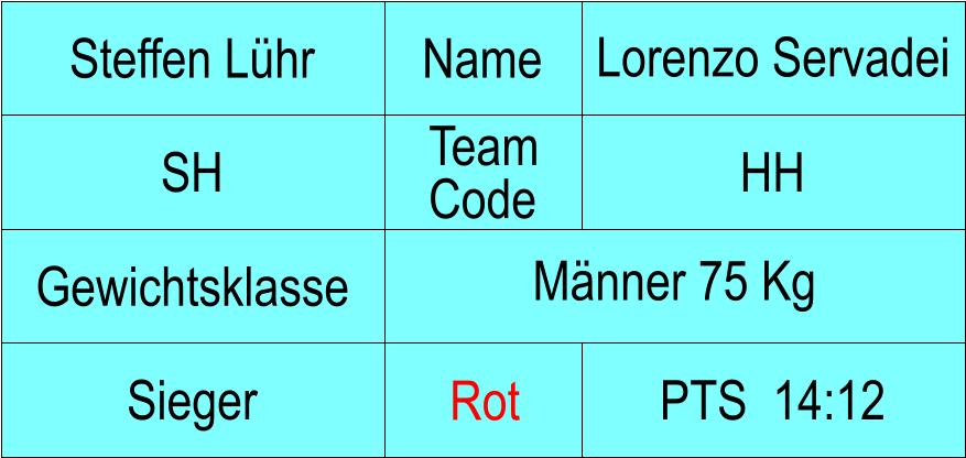 Name SH HH Lorenzo Servadei PTS  14:12 Steffen Lhr Sieger Rot Gewichtsklasse Mnner 75 Kg Team Code