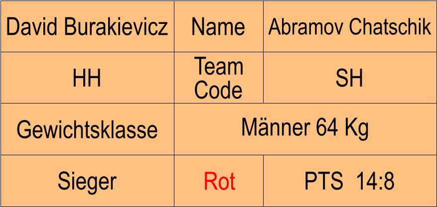 Name HH SH Abramov Chatschik PTS  14:8 David Burakievicz Sieger Rot Gewichtsklasse Mnner 64 Kg Team Code