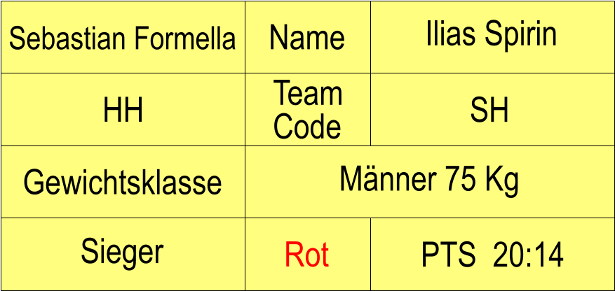 Name SH Rot Sieger Gewichtsklasse Mnner 75 Kg Sebastian Formella Ilias Spirin HH Team Code PTS  20:14