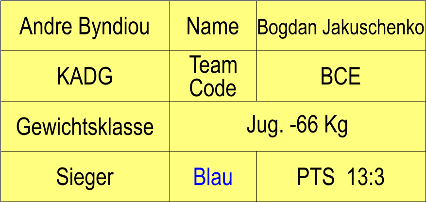 Name KADG BCE Bogdan Jakuschenko PTS  13:3 Andre Byndiou Sieger Blau Team Code Gewichtsklasse Jug. -66 Kg