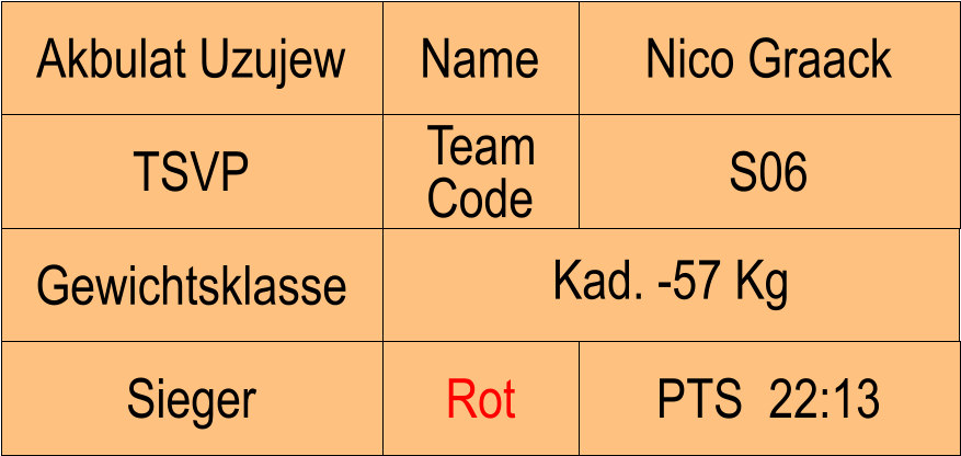 Name TSVP S06 Nico Graack PTS  22:13 Akbulat Uzujew Sieger Rot Team Code Gewichtsklasse Kad. -57 Kg