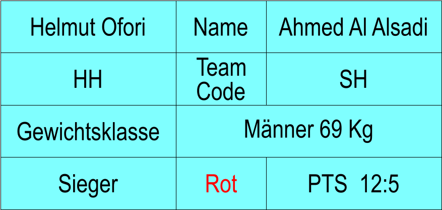 Name HH SH Ahmed Al Alsadi PTS  12:5 Helmut Ofori Sieger  Rot Mnner 69 Kg Gewichtsklasse Team Code