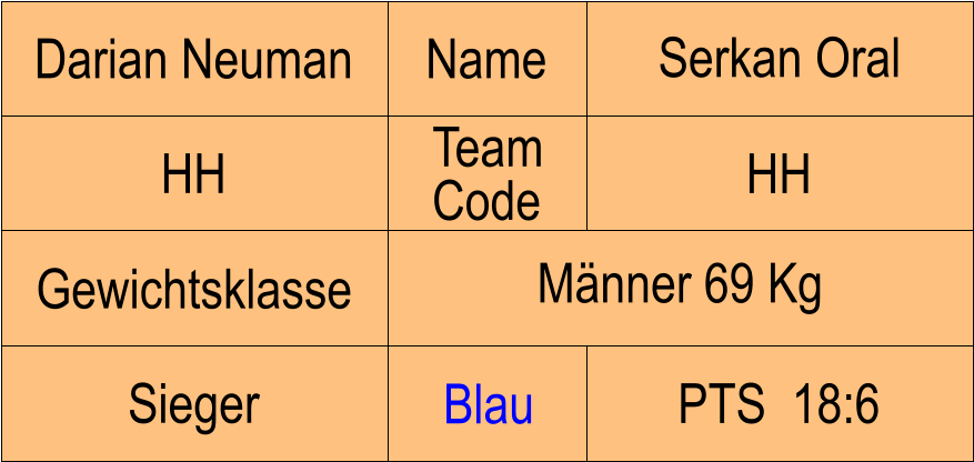 Name HH HH Serkan Oral PTS  18:6 Darian Neuman Sieger Blau Gewichtsklasse Mnner 69 Kg Team Code