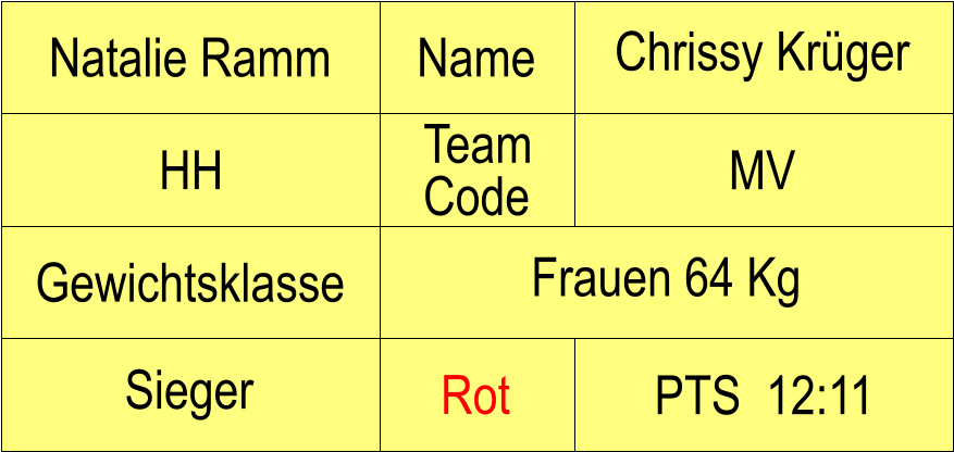 Name MV Rot Sieger Gewichtsklasse Frauen 64 Kg Natalie Ramm Chrissy Krger HH Team Code PTS  12:11