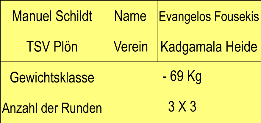 Name Verein Manuel Schildt Evangelos Fousekis TSV Pln Kadgamala Heide Anzahl der Runden - 69 Kg  Gewichtsklasse 3 X 3