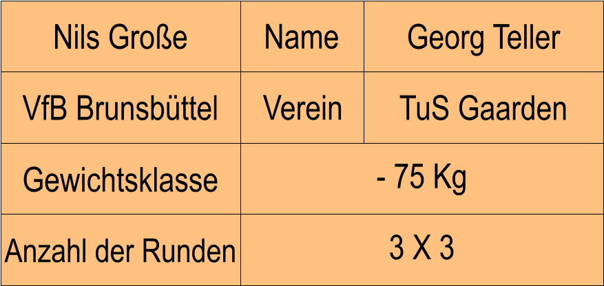 Name Verein Nils Groe Georg Teller VfB Brunsbttel TuS Gaarden Anzahl der Runden - 75 Kg  Gewichtsklasse 3 X 3