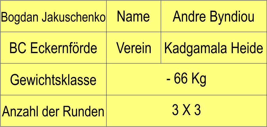 Name Verein Bogdan Jakuschenko Andre Byndiou BC Eckernfrde Kadgamala Heide Anzahl der Runden - 66 Kg  Gewichtsklasse 3 X 3